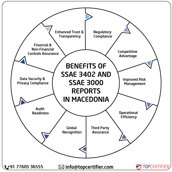 ISAE SSAE & SSAE 3000 Report in macedonia